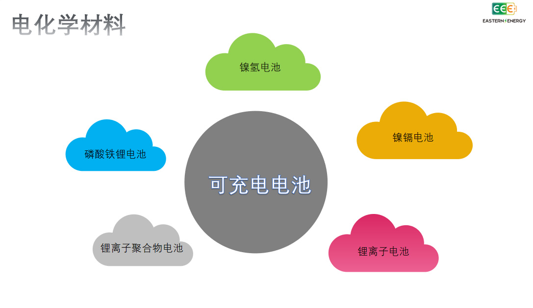 化学材料体系
